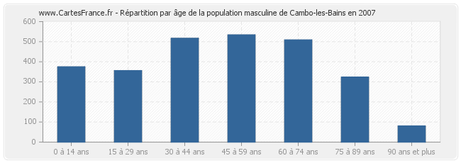 Répartition par âge de la population masculine de Cambo-les-Bains en 2007