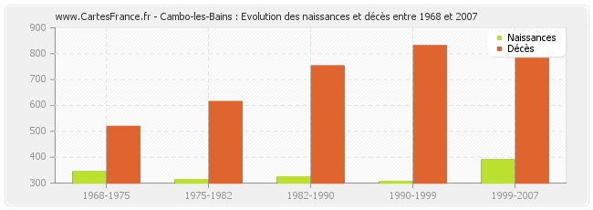 Cambo-les-Bains : Evolution des naissances et décès entre 1968 et 2007
