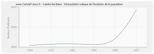 Cambo-les-Bains : Interpolation cubique de l'évolution de la population