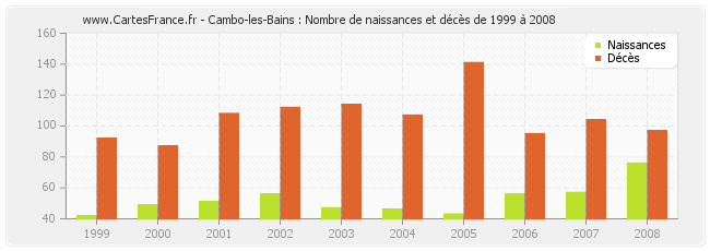 Cambo-les-Bains : Nombre de naissances et décès de 1999 à 2008