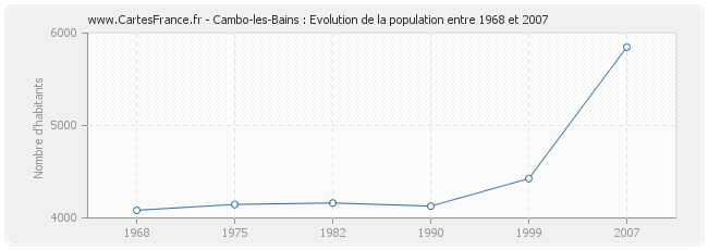 Population Cambo-les-Bains