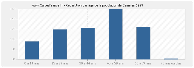 Répartition par âge de la population de Came en 1999