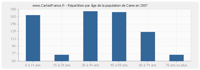 Répartition par âge de la population de Came en 2007