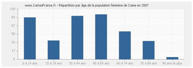 Répartition par âge de la population féminine de Came en 2007