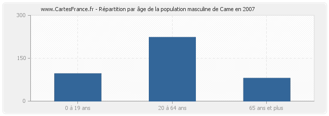 Répartition par âge de la population masculine de Came en 2007