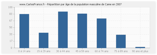 Répartition par âge de la population masculine de Came en 2007