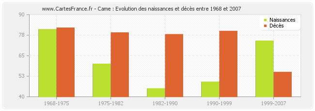 Came : Evolution des naissances et décès entre 1968 et 2007