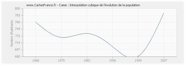 Came : Interpolation cubique de l'évolution de la population