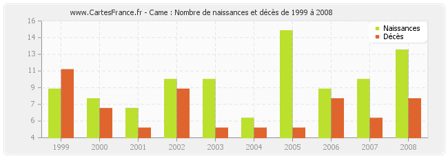 Came : Nombre de naissances et décès de 1999 à 2008