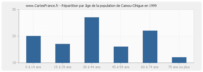 Répartition par âge de la population de Camou-Cihigue en 1999