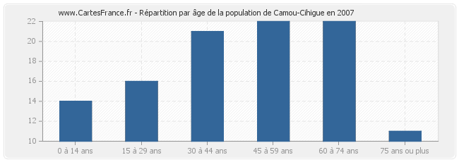 Répartition par âge de la population de Camou-Cihigue en 2007