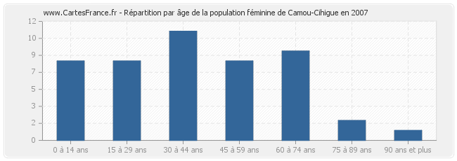 Répartition par âge de la population féminine de Camou-Cihigue en 2007