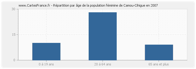 Répartition par âge de la population féminine de Camou-Cihigue en 2007