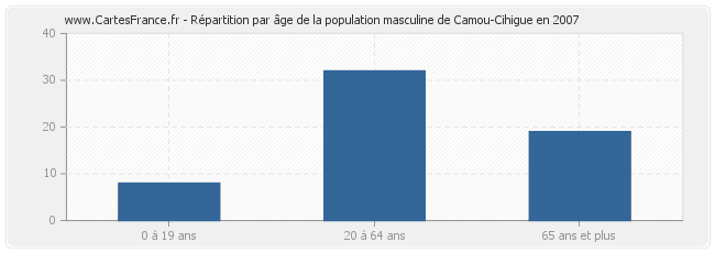 Répartition par âge de la population masculine de Camou-Cihigue en 2007