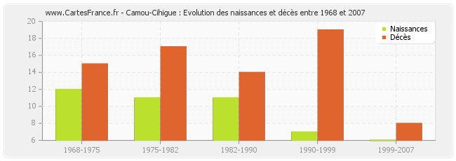 Camou-Cihigue : Evolution des naissances et décès entre 1968 et 2007