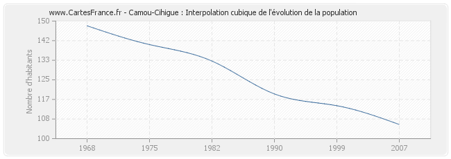Camou-Cihigue : Interpolation cubique de l'évolution de la population
