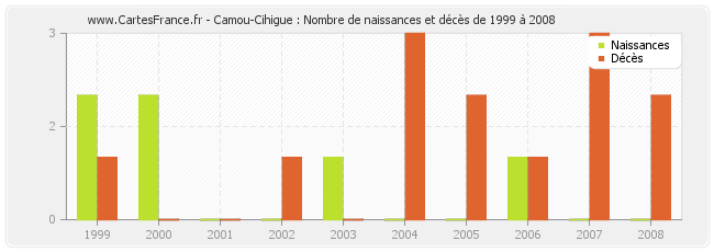 Camou-Cihigue : Nombre de naissances et décès de 1999 à 2008