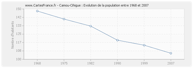 Population Camou-Cihigue