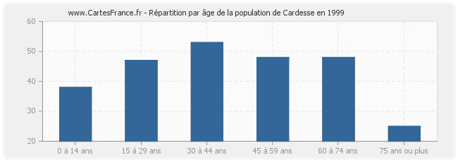 Répartition par âge de la population de Cardesse en 1999