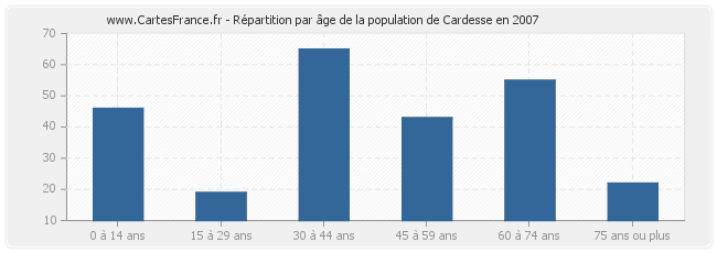 Répartition par âge de la population de Cardesse en 2007