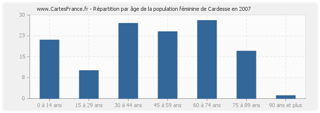Répartition par âge de la population féminine de Cardesse en 2007