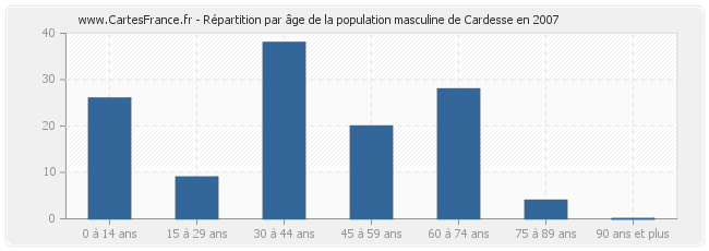 Répartition par âge de la population masculine de Cardesse en 2007