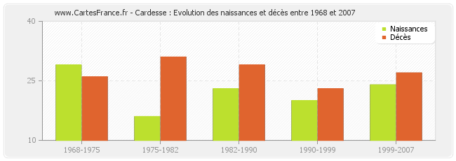 Cardesse : Evolution des naissances et décès entre 1968 et 2007