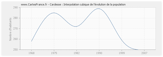 Cardesse : Interpolation cubique de l'évolution de la population