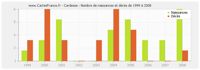 Cardesse : Nombre de naissances et décès de 1999 à 2008