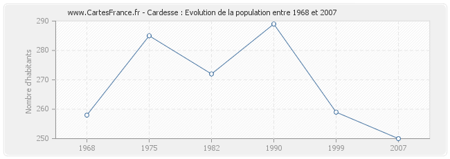 Population Cardesse