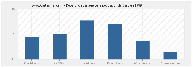 Répartition par âge de la population de Caro en 1999