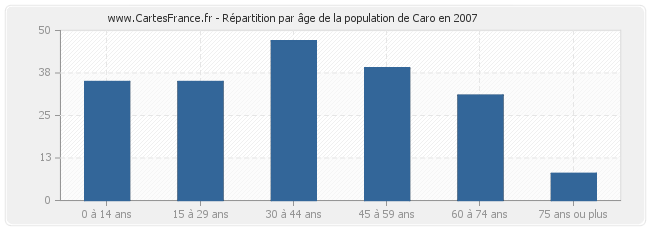 Répartition par âge de la population de Caro en 2007