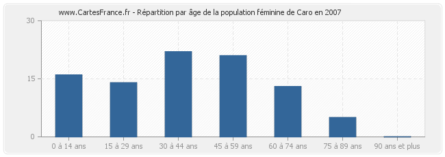 Répartition par âge de la population féminine de Caro en 2007