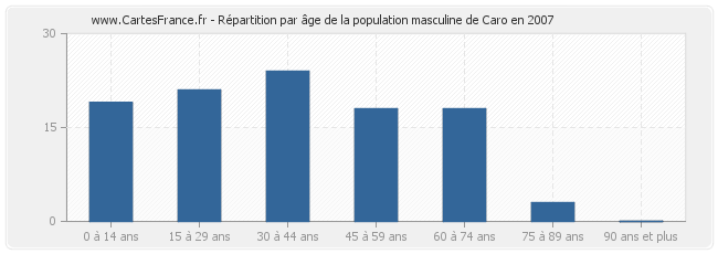 Répartition par âge de la population masculine de Caro en 2007