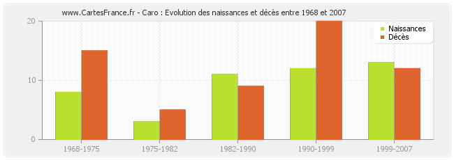 Caro : Evolution des naissances et décès entre 1968 et 2007