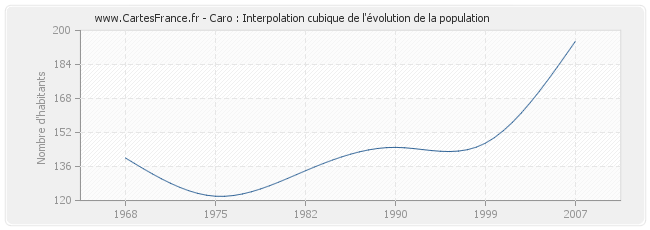 Caro : Interpolation cubique de l'évolution de la population