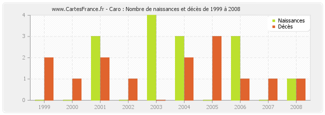 Caro : Nombre de naissances et décès de 1999 à 2008