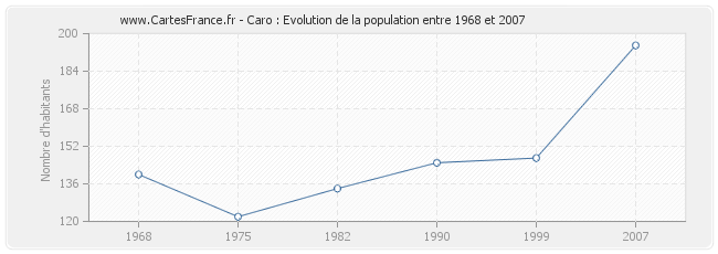 Population Caro