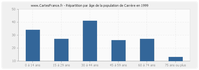 Répartition par âge de la population de Carrère en 1999