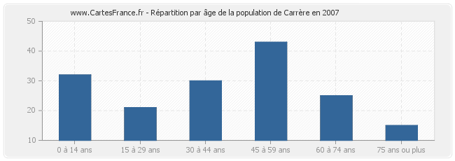 Répartition par âge de la population de Carrère en 2007