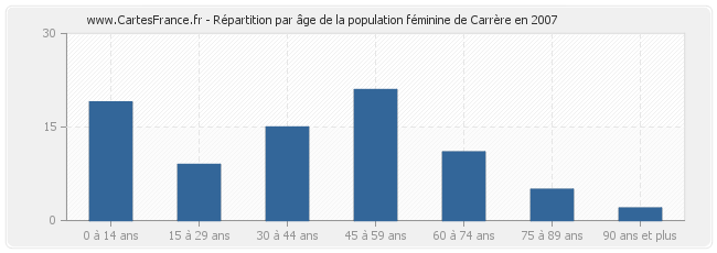 Répartition par âge de la population féminine de Carrère en 2007