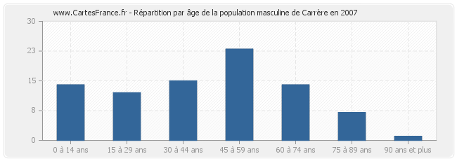 Répartition par âge de la population masculine de Carrère en 2007