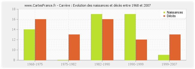 Carrère : Evolution des naissances et décès entre 1968 et 2007