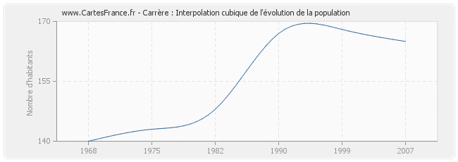 Carrère : Interpolation cubique de l'évolution de la population