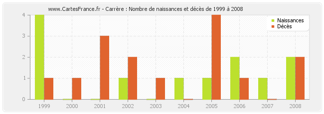 Carrère : Nombre de naissances et décès de 1999 à 2008