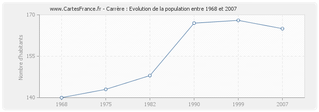 Population Carrère