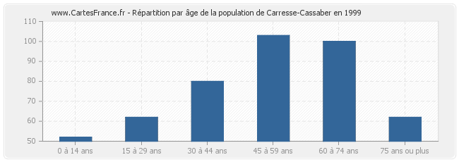 Répartition par âge de la population de Carresse-Cassaber en 1999