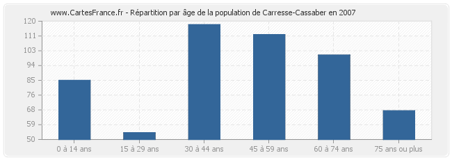 Répartition par âge de la population de Carresse-Cassaber en 2007