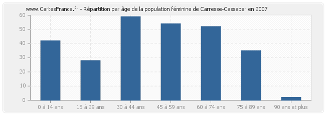 Répartition par âge de la population féminine de Carresse-Cassaber en 2007