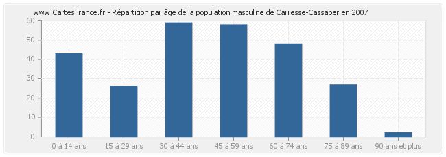 Répartition par âge de la population masculine de Carresse-Cassaber en 2007